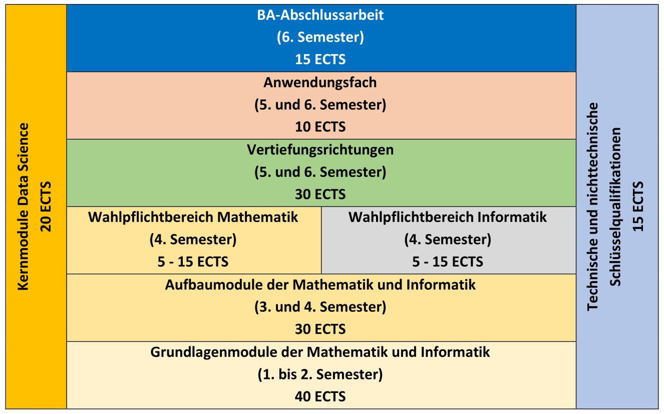 Übersicht zur Studiengangsstruktur im B.Sc. Data Science